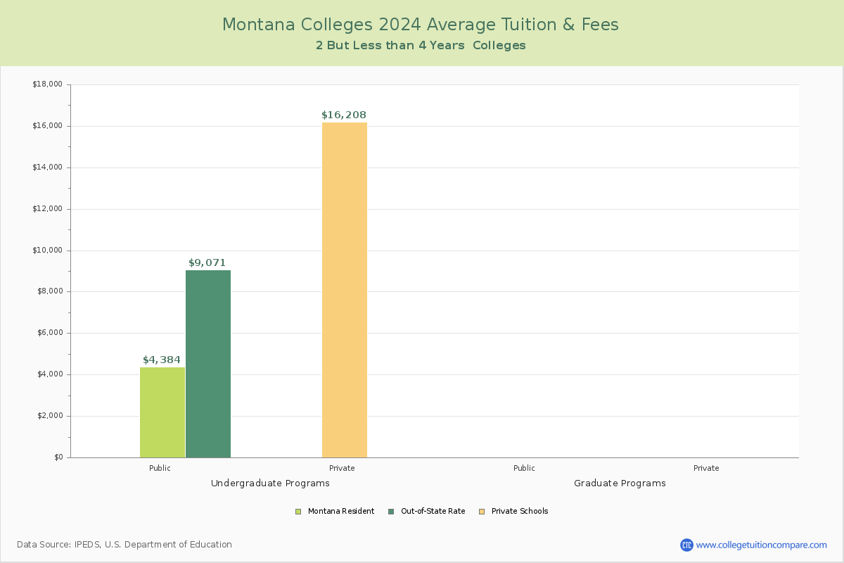 Montana 4-Year Colleges Average Tuition and Fees Chart